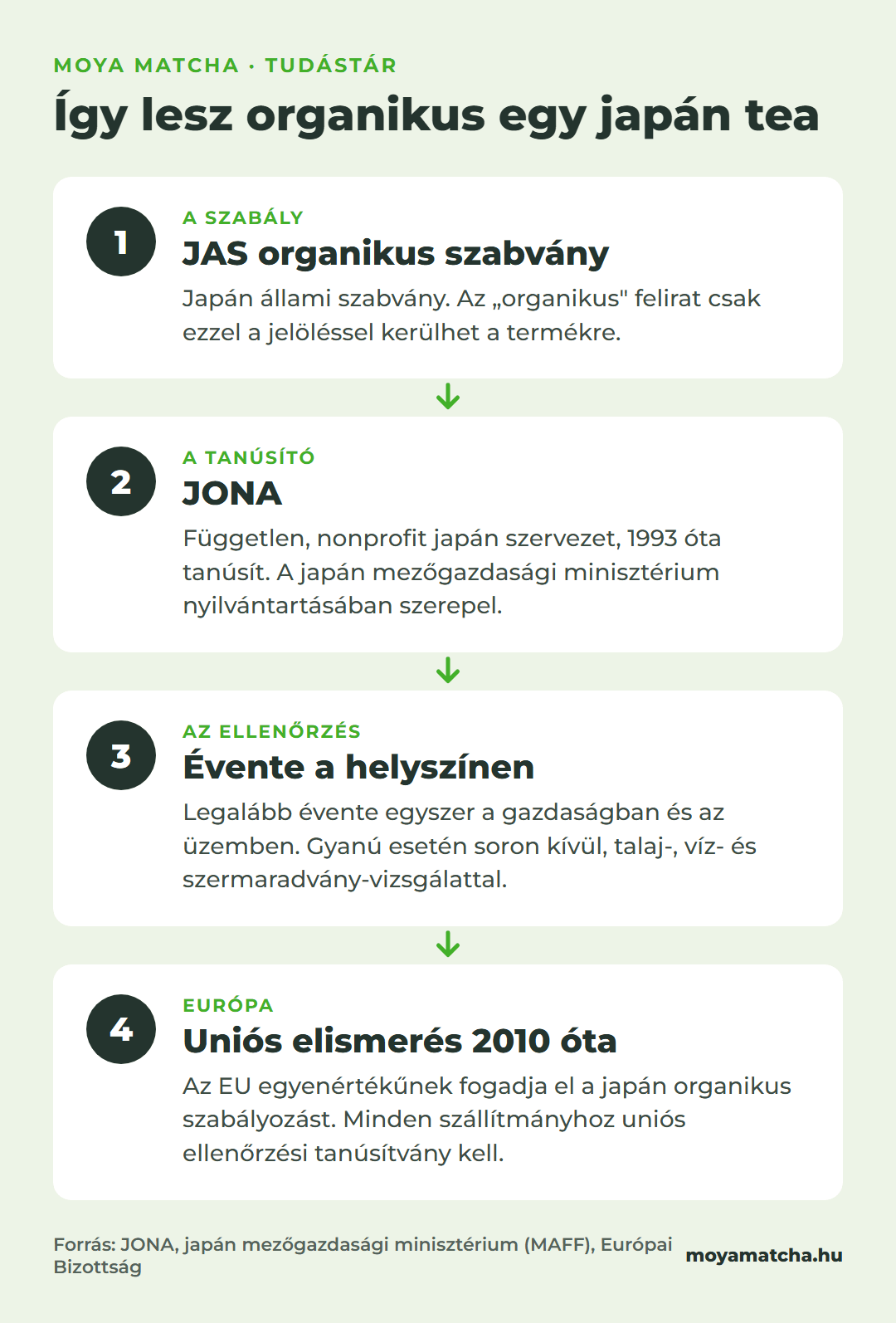 Infografika: így lesz organikus egy japán tea. 1. JAS organikus szabvány, 2. JONA tanúsító szervezet, 3. évenkénti helyszíni ellenőrzés, 4. uniós elismerés 2010 óta.